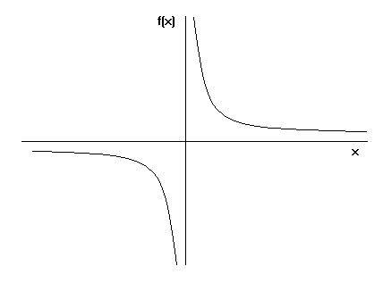 Graph Of 1 Over X